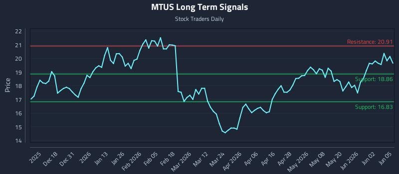 MTUS Long Term Analysis for June 8 2026 MTUS Long Term Analysis for June 8 2026