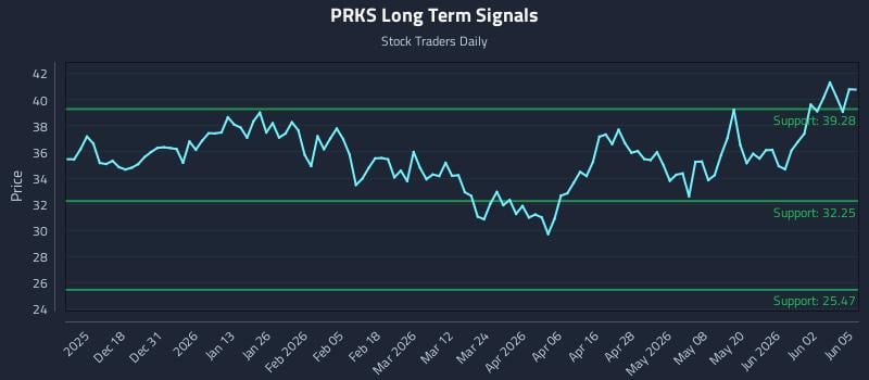 PRKS Long Term Analysis for June 8 2026 PRKS Long Term Analysis for June 8 2026