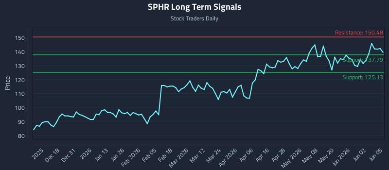 SPHR Long Term Analysis for June 8 2026