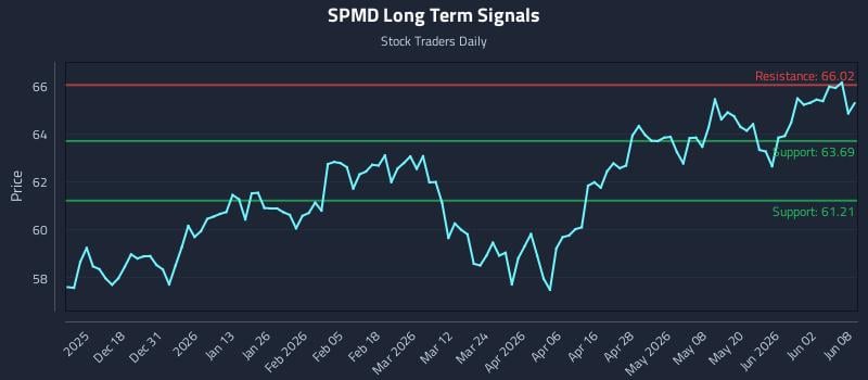 SPMD Long Term Analysis for June 8 2026 SPMD Long Term Analysis for June 8 2026