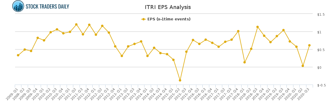 ITRI EPS Analysis