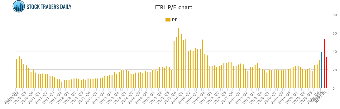 ITRI PE chart