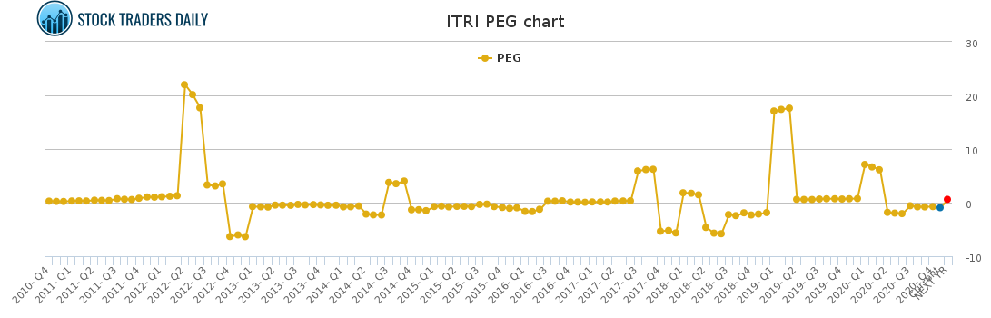 ITRI PEG chart
