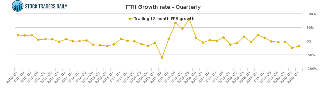 ITRI Growth rate - Quarterly