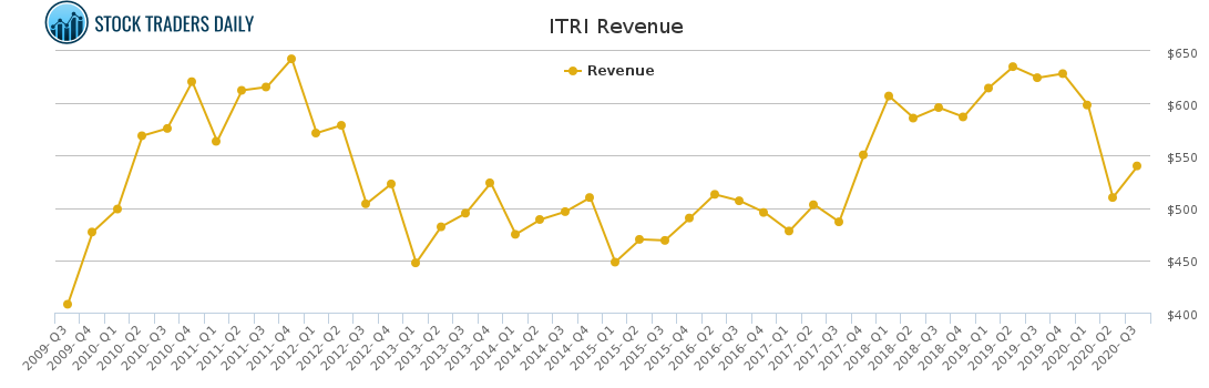 ITRI Revenue chart