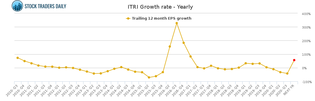 ITRI Growth rate - Yearly