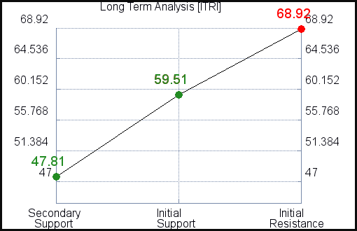 ITRI Long Term Analysis