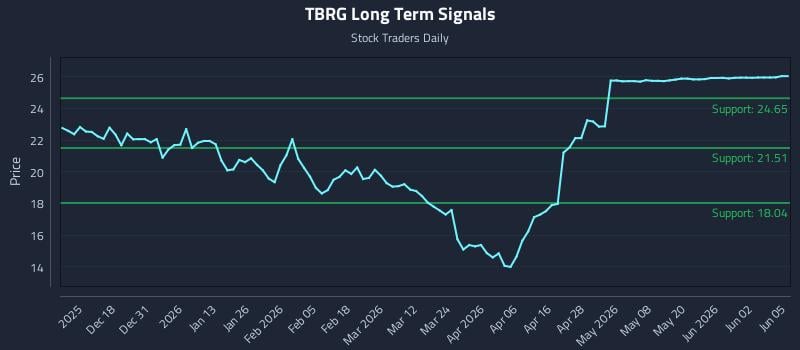 TBRG Long Term Analysis for June 8 2026 TBRG Long Term Analysis for June 8 2026