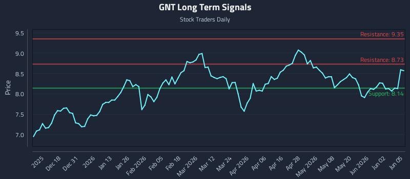 GNT Long Term Analysis for June 8 2026 GNT Long Term Analysis for June 8 2026