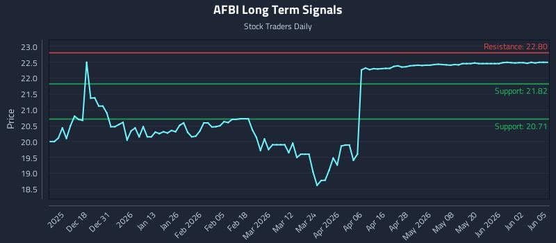 AFBI Long Term Analysis for June 8 2026 AFBI Long Term Analysis for June 8 2026