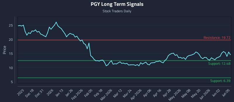 PGY Long Term Analysis for June 8 2026 PGY Long Term Analysis for June 8 2026