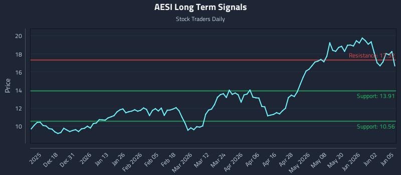 AESI Long Term Analysis for June 8 2026