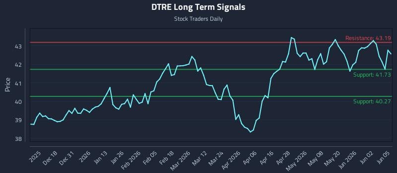DTRE Long Term Analysis for June 8 2026 DTRE Long Term Analysis for June 8 2026