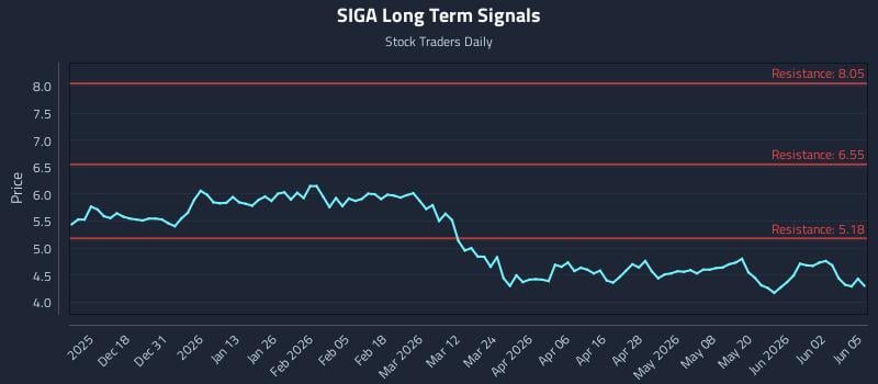 SIGA Long Term Analysis for June 8 2026 SIGA Long Term Analysis for June 8 2026