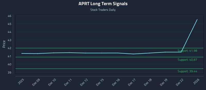 APRT Long Term Analysis for June 8 2026 APRT Long Term Analysis for June 8 2026