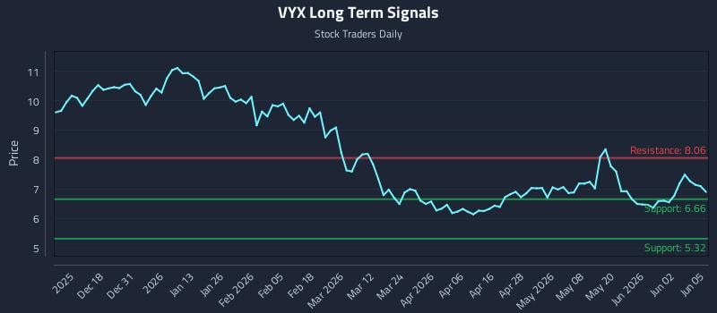 VYX Long Term Analysis for June 8 2026 VYX Long Term Analysis for June 8 2026