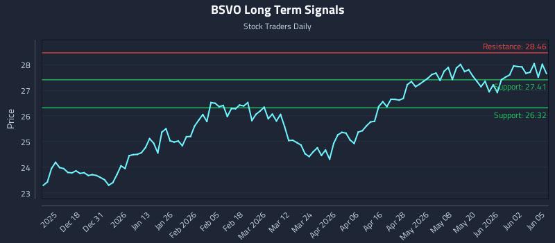 BSVO Long Term Analysis for June 8 2026 BSVO Long Term Analysis for June 8 2026