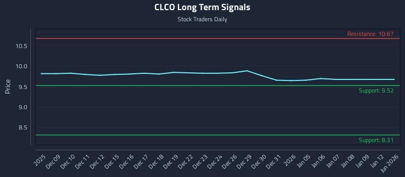 CLCO Long Term Analysis for June 8 2026 CLCO Long Term Analysis for June 8 2026
