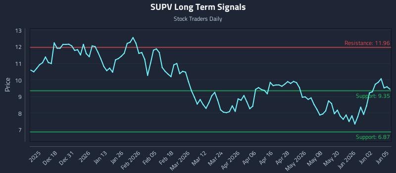 SUPV Long Term Analysis for June 8 2026 SUPV Long Term Analysis for June 8 2026