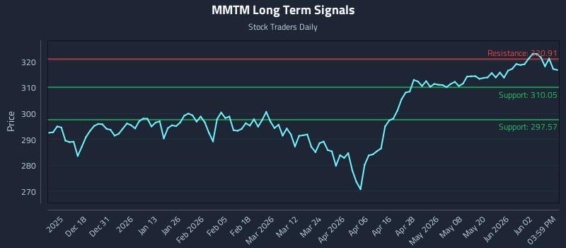 MMTM Long Term Analysis for June 8 2026 MMTM Long Term Analysis for June 8 2026