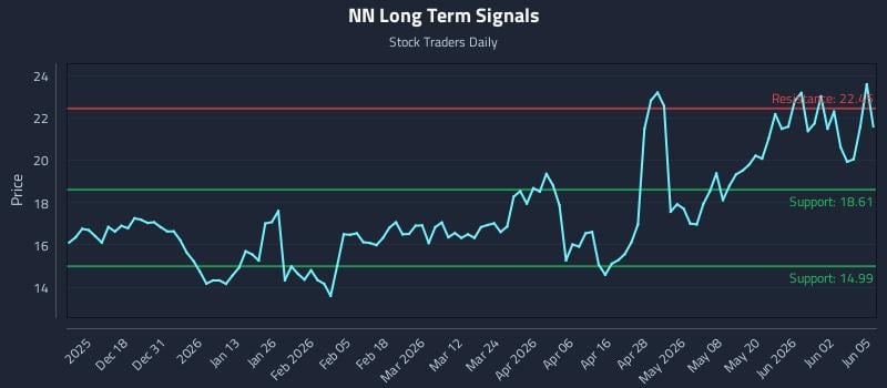 NN Long Term Analysis for June 8 2026 NN Long Term Analysis for June 8 2026