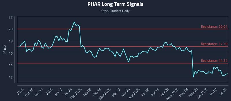 PHAR Long Term Analysis for June 8 2026 PHAR Long Term Analysis for June 8 2026