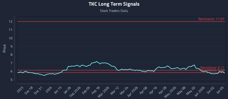 TKC Long Term Analysis for June 8 2026 TKC Long Term Analysis for June 8 2026