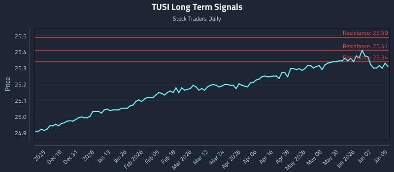 TUSI Long Term Analysis for June 8 2026 TUSI Long Term Analysis for June 8 2026