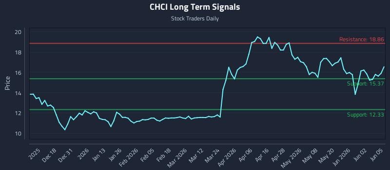 CHCI Long Term Analysis for June 8 2026