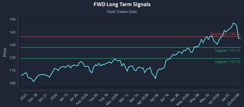 FWD Long Term Analysis for June 8 2026 FWD Long Term Analysis for June 8 2026