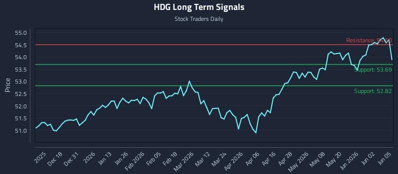 HDG Long Term Analysis for June 8 2026 HDG Long Term Analysis for June 8 2026