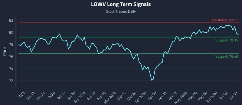 LOWV Long Term Analysis for June 8 2026 LOWV Long Term Analysis for June 8 2026
