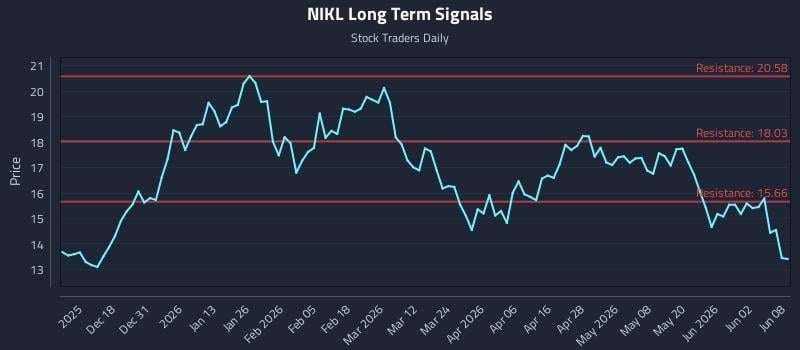 NIKL Long Term Analysis for June 8 2026 NIKL Long Term Analysis for June 8 2026