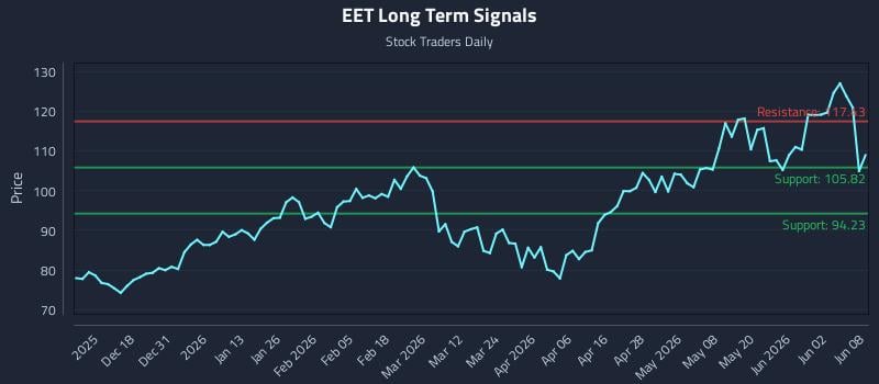 EET Long Term Analysis for June 8 2026
