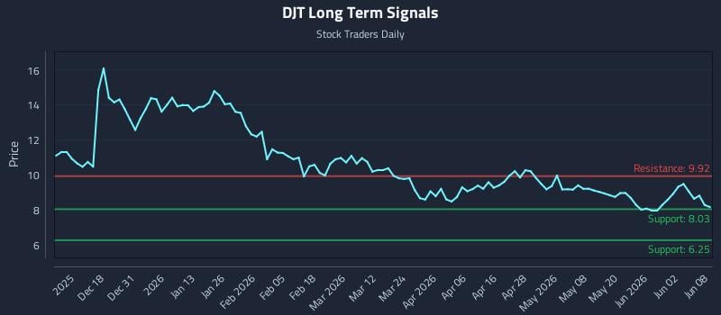 DJT Long Term Analysis for June 8 2026 DJT Long Term Analysis for June 8 2026