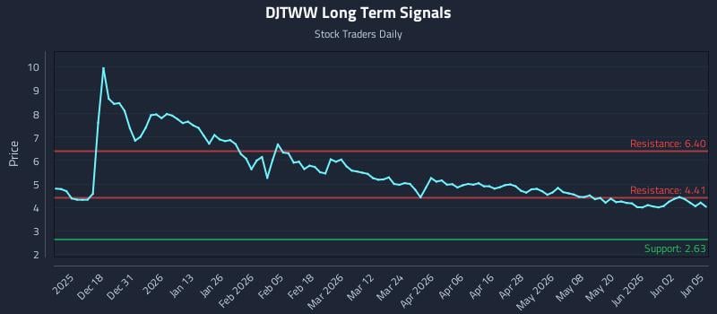 DJTWW Long Term Analysis for June 8 2026