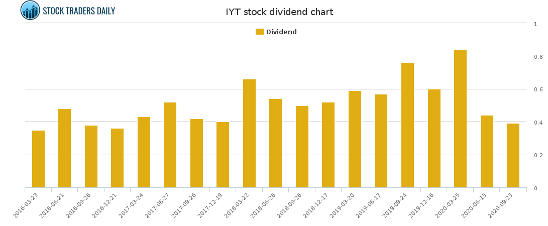 IYT Dividend Chart
