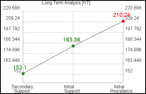 IYT Long Term Analysis