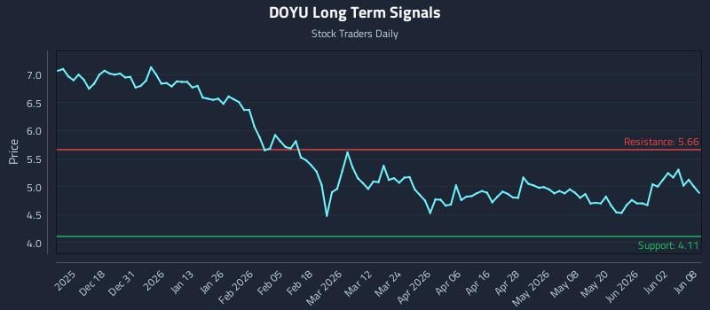 DOYU Long Term Analysis for June 8 2026 DOYU Long Term Analysis for June 8 2026