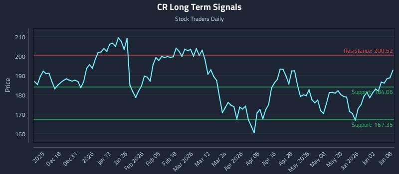 CR Long Term Analysis for June 8 2026 CR Long Term Analysis for June 8 2026