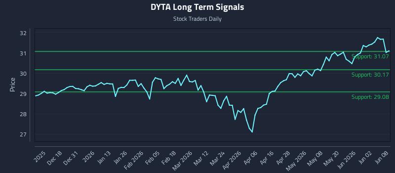 DYTA Long Term Analysis for June 8 2026