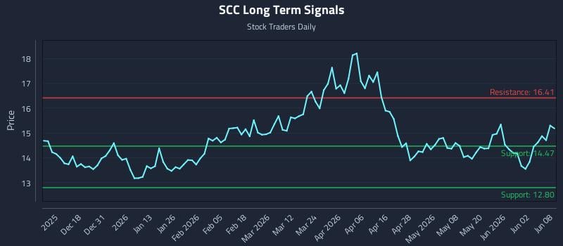 SCC Long Term Analysis for June 8 2026 SCC Long Term Analysis for June 8 2026