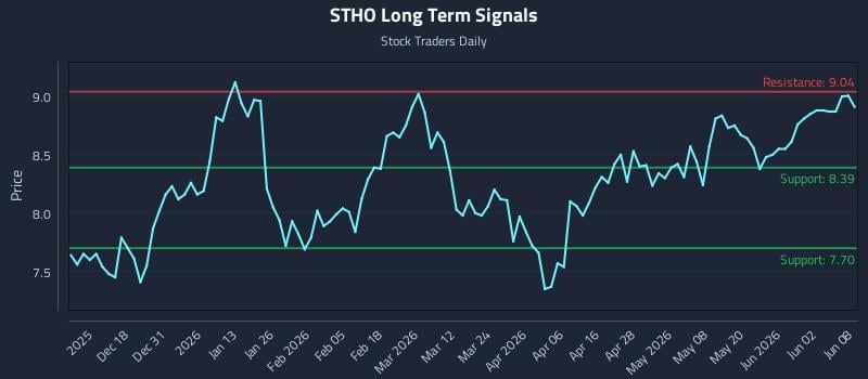STHO Long Term Analysis for June 8 2026 STHO Long Term Analysis for June 8 2026