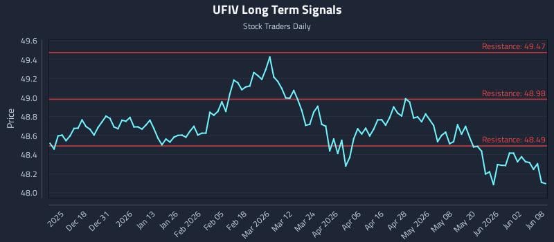 UFIV Long Term Analysis for June 8 2026 UFIV Long Term Analysis for June 8 2026
