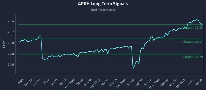 APRH Long Term Analysis for June 8 2026 APRH Long Term Analysis for June 8 2026