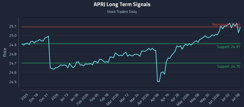 APRJ Long Term Analysis for June 8 2026 APRJ Long Term Analysis for June 8 2026