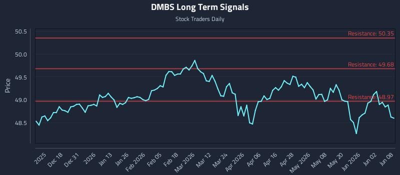 DMBS Long Term Analysis for June 8 2026 DMBS Long Term Analysis for June 8 2026