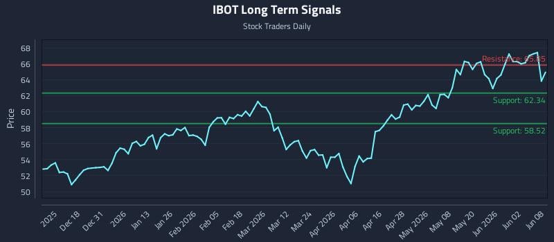 IBOT Long Term Analysis for June 8 2026 IBOT Long Term Analysis for June 8 2026
