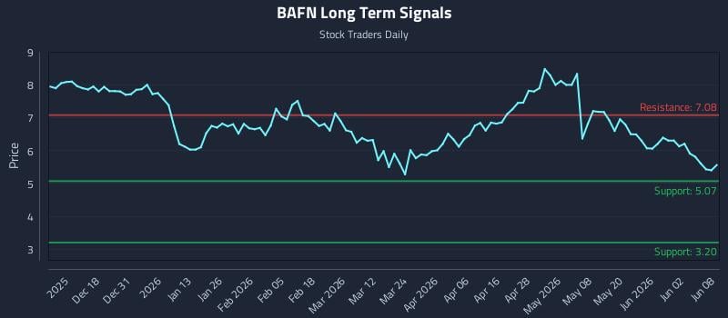 BAFN Long Term Analysis for June 8 2026 BAFN Long Term Analysis for June 8 2026