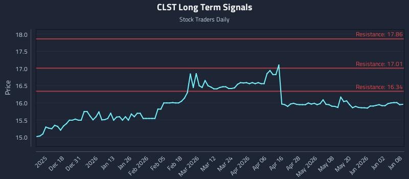 CLST Long Term Analysis for June 8 2026 CLST Long Term Analysis for June 8 2026